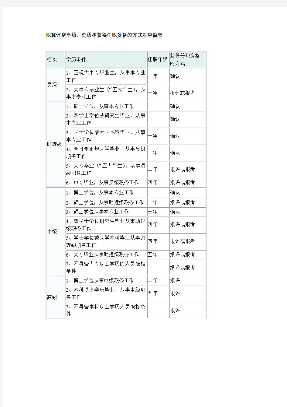 职称评定学历、资历和获得任职资格的方式对应简表