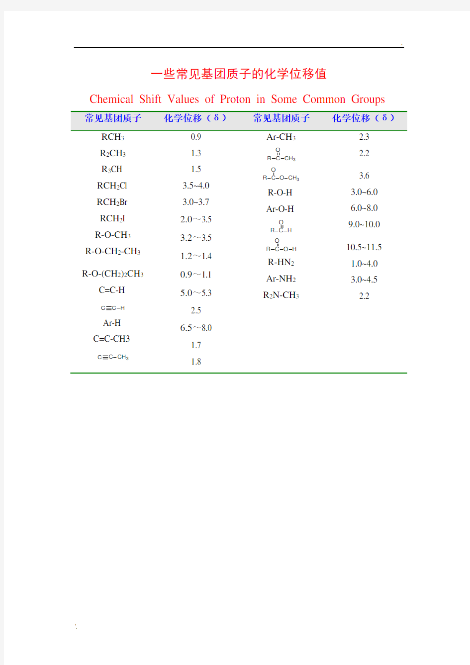 一些常见基团质子的化学位移值