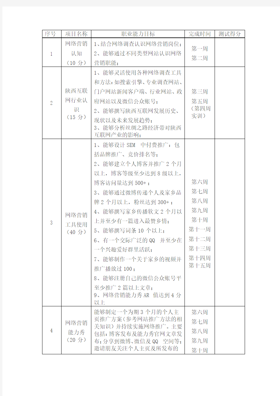 网络营销核心能力考核标准