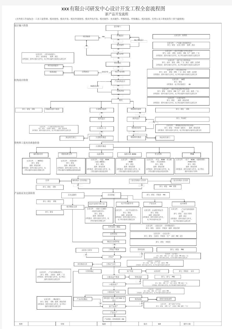 研发中心设计开发工程全套流程图