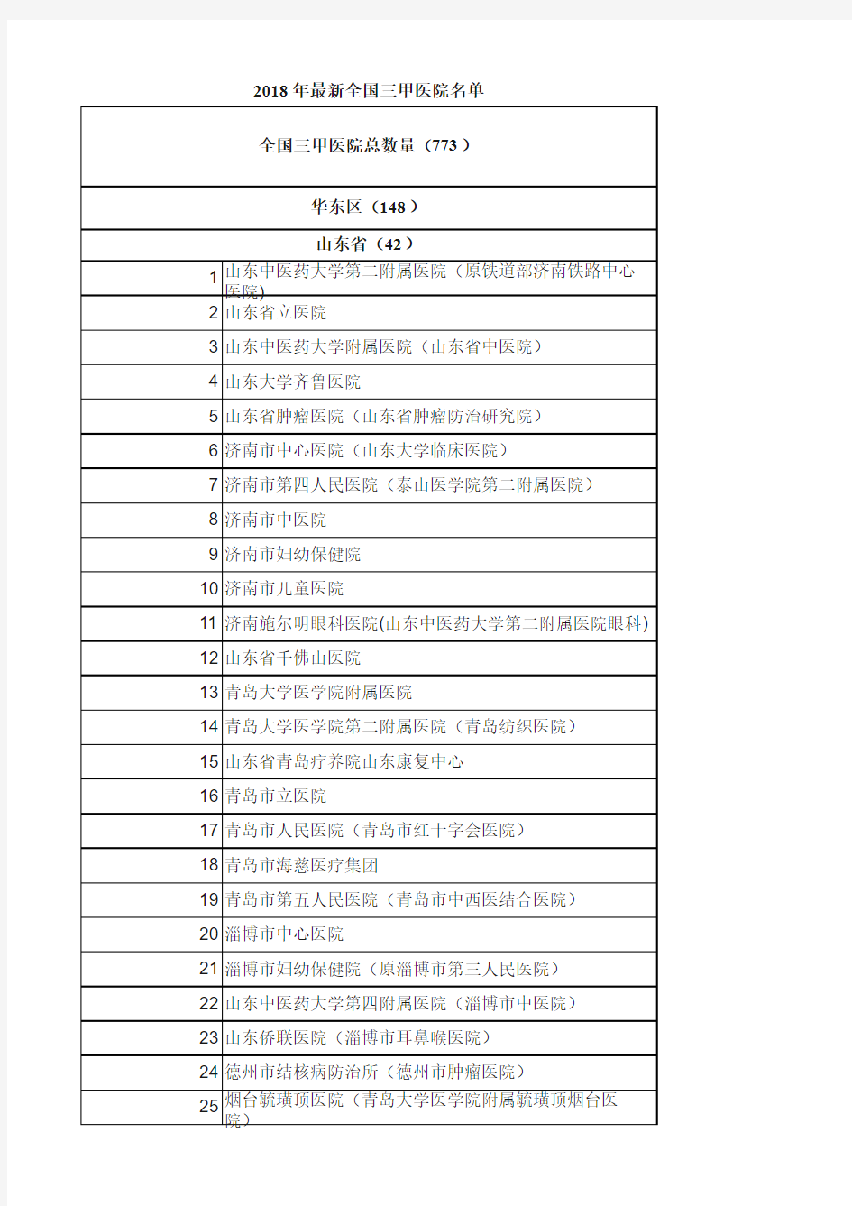 2018年最新全国三甲医院名单--华东区148家