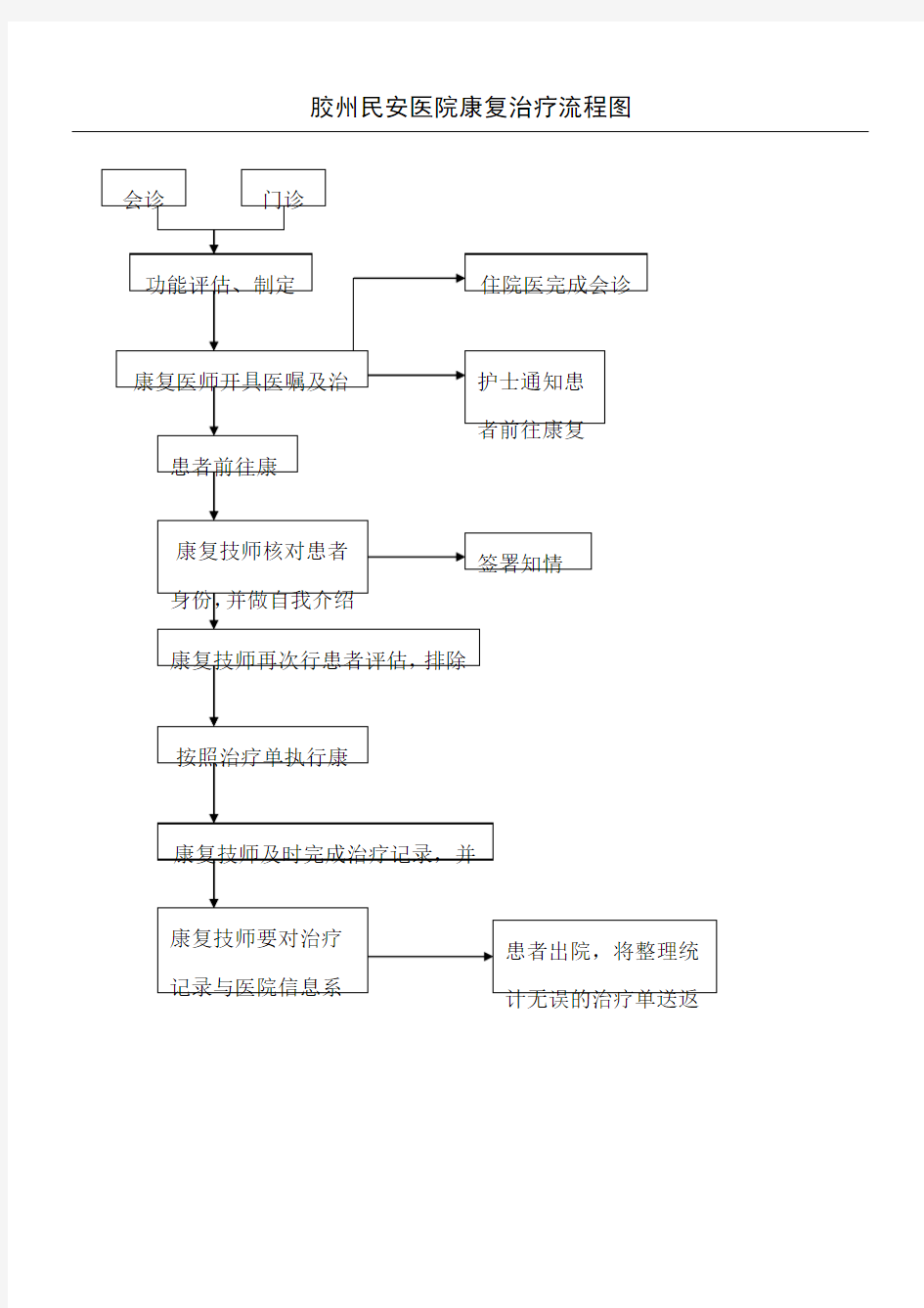 康复医学科诊疗规程