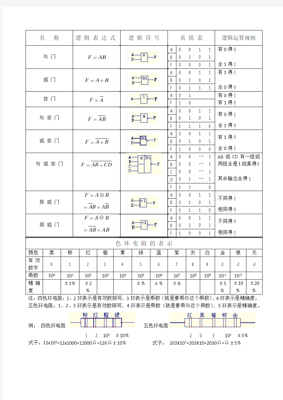 八种常用逻辑门的实用知识 逻辑表达式 逻辑符号 真值表 逻辑运算规则