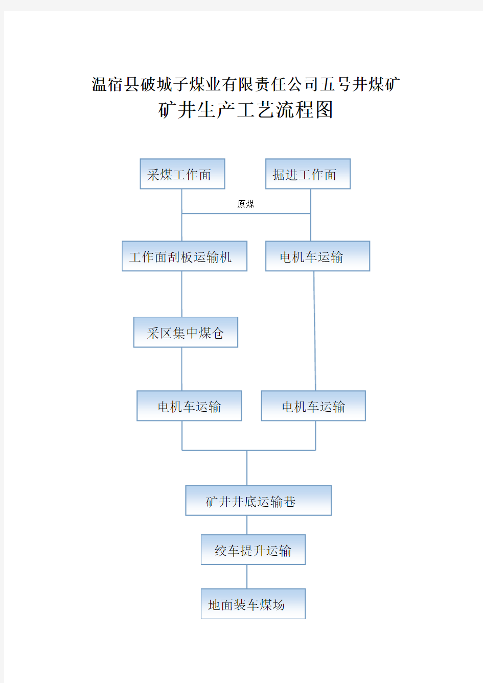 煤矿生产工艺流程图