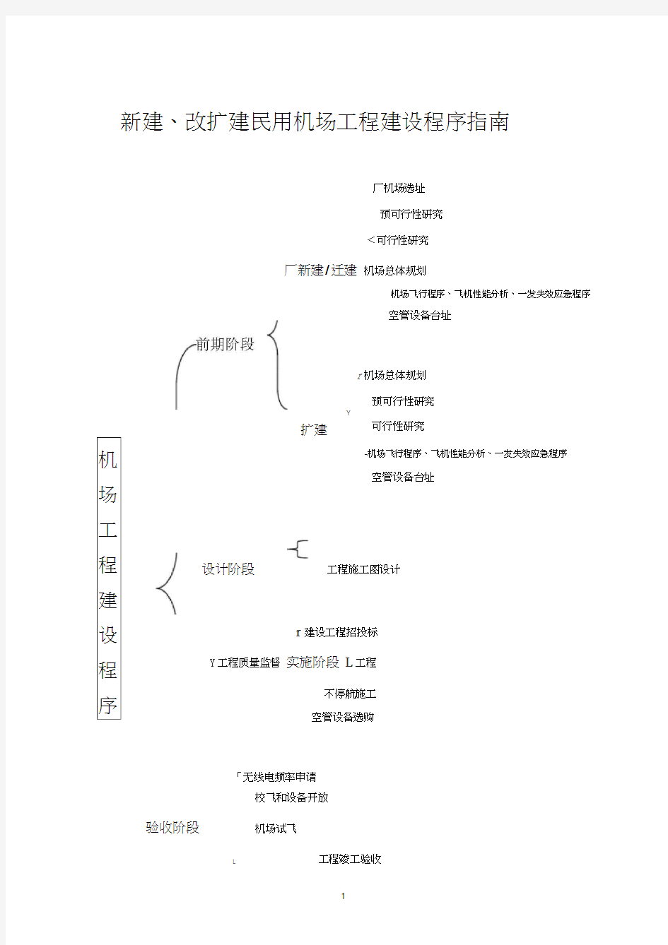 (完整版)机场报批程序指南(流程)