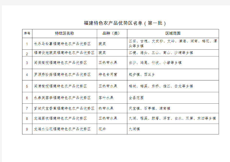 福建特色农产品优势区名单(第一批)