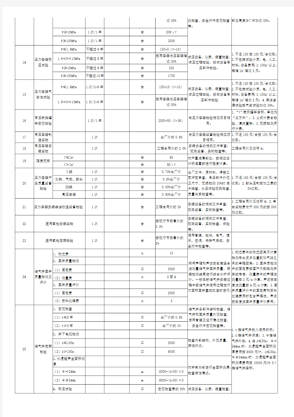 湖南省质量技术监督系统收费项目及收费标准