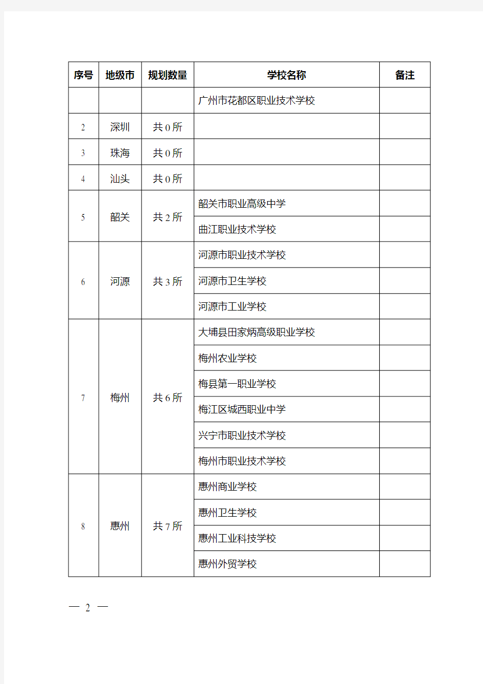 广东省示范性中等职业学校创建学校名单