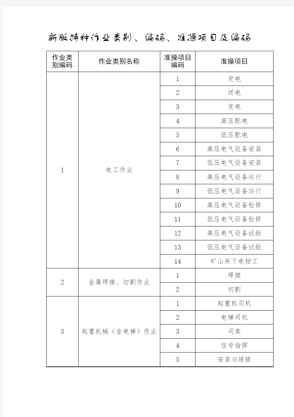新版特种作业类别、编码、准操项目及编码