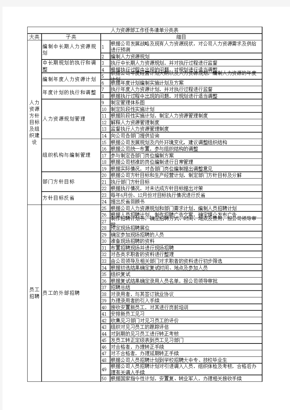 人力资源部工作任务清单分类表37159