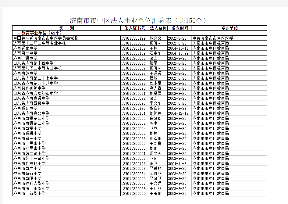 济南市市中区-事业单位-汇总表(共150个)