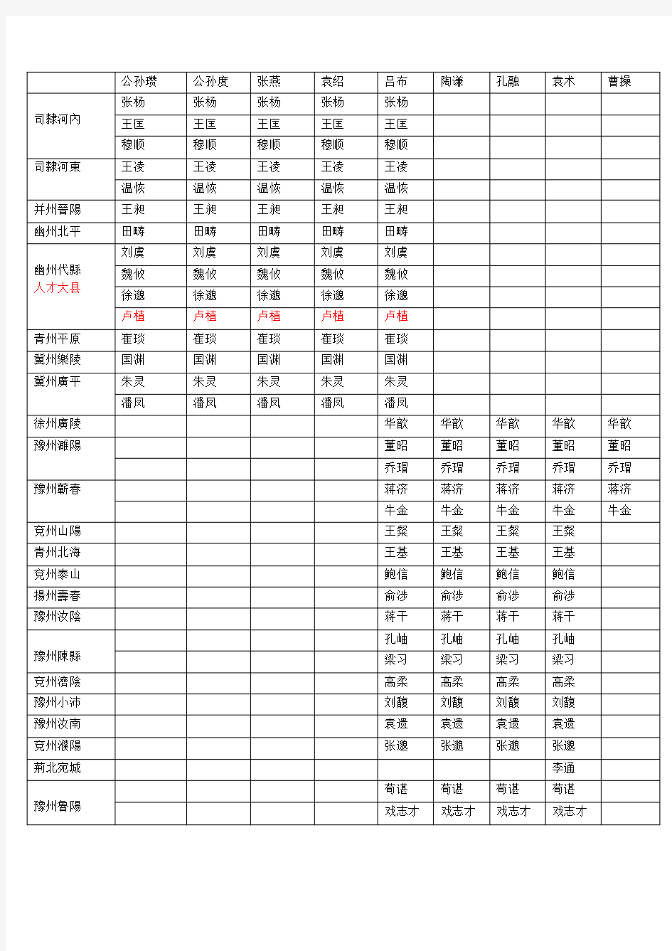 汉之殇-全面战争 在野人士分布表格