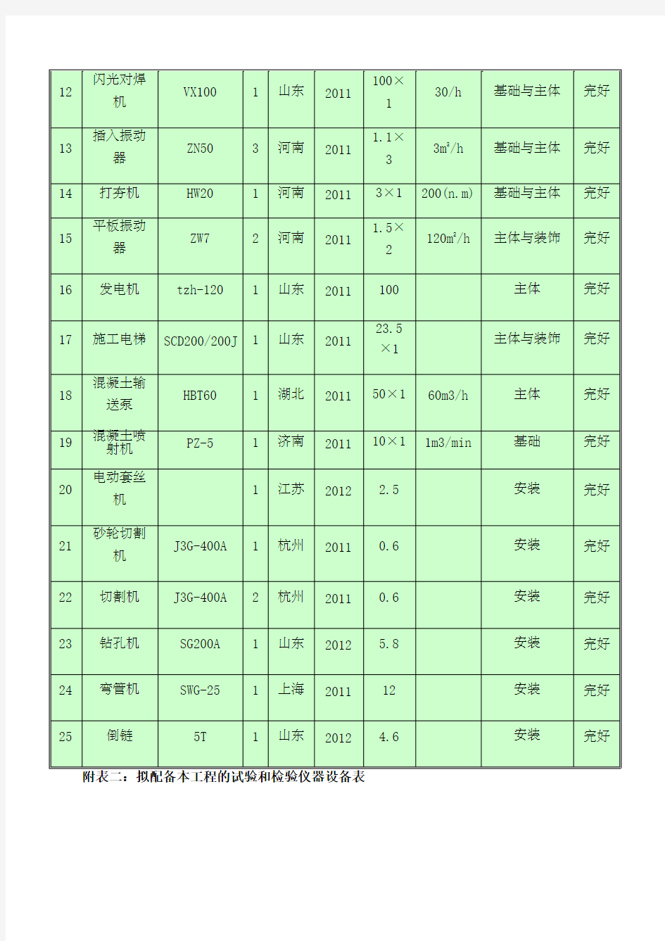 (完整版)主要施工机械设备计划表