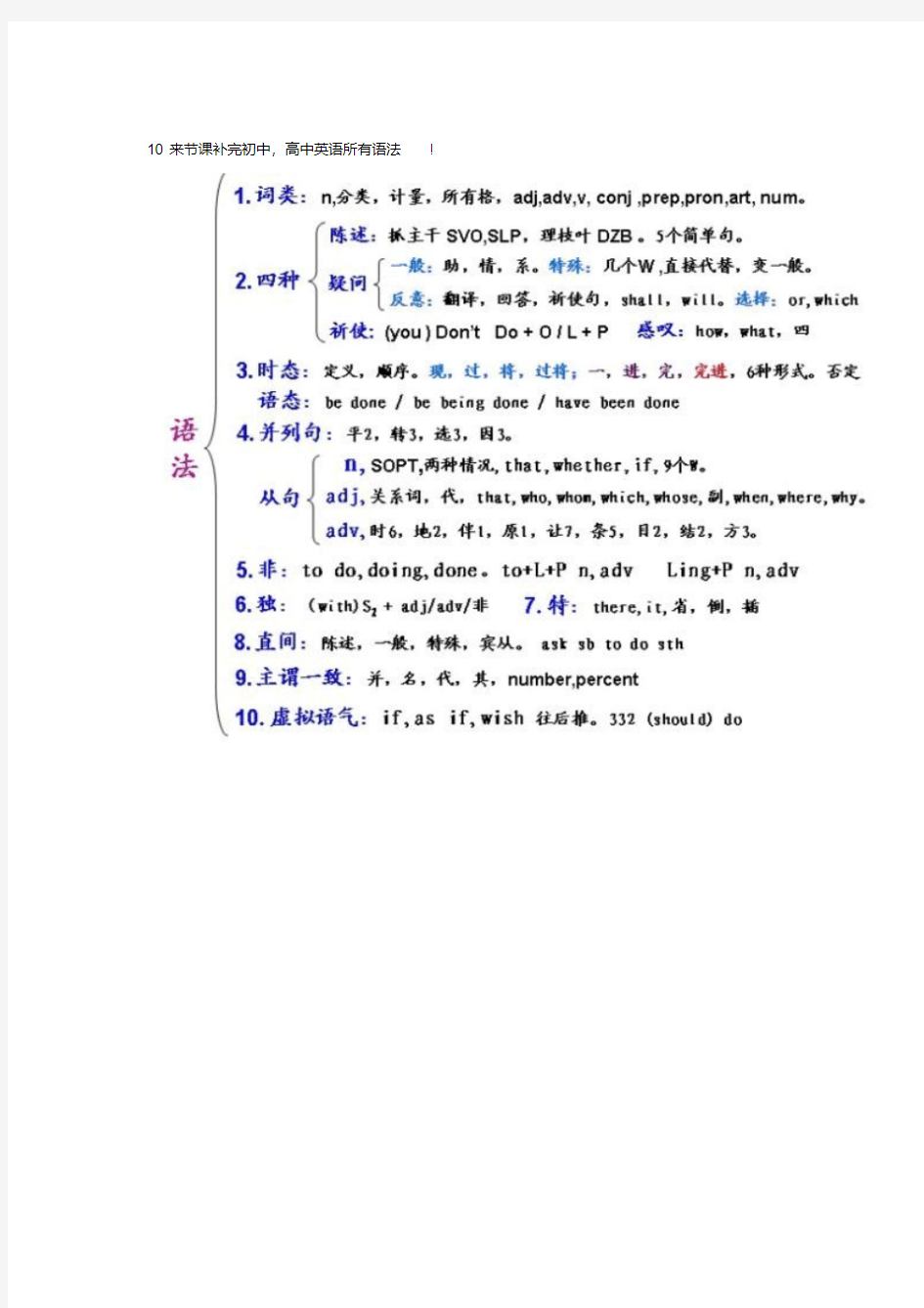 (完整word版)高中英语语法知识梳理大全完整清晰(word文档良心出品)