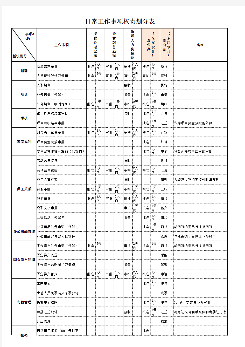 日常工作事项权责划分表