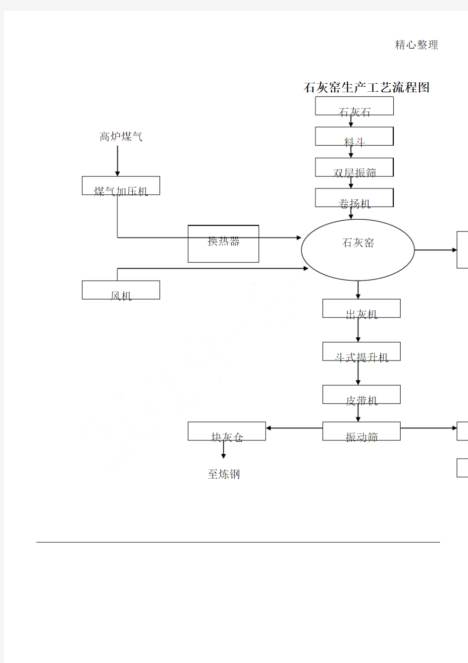 石灰窑生产工艺操作规范图