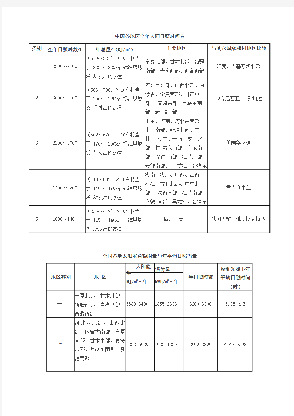 中国各地区全年太阳日照时间表