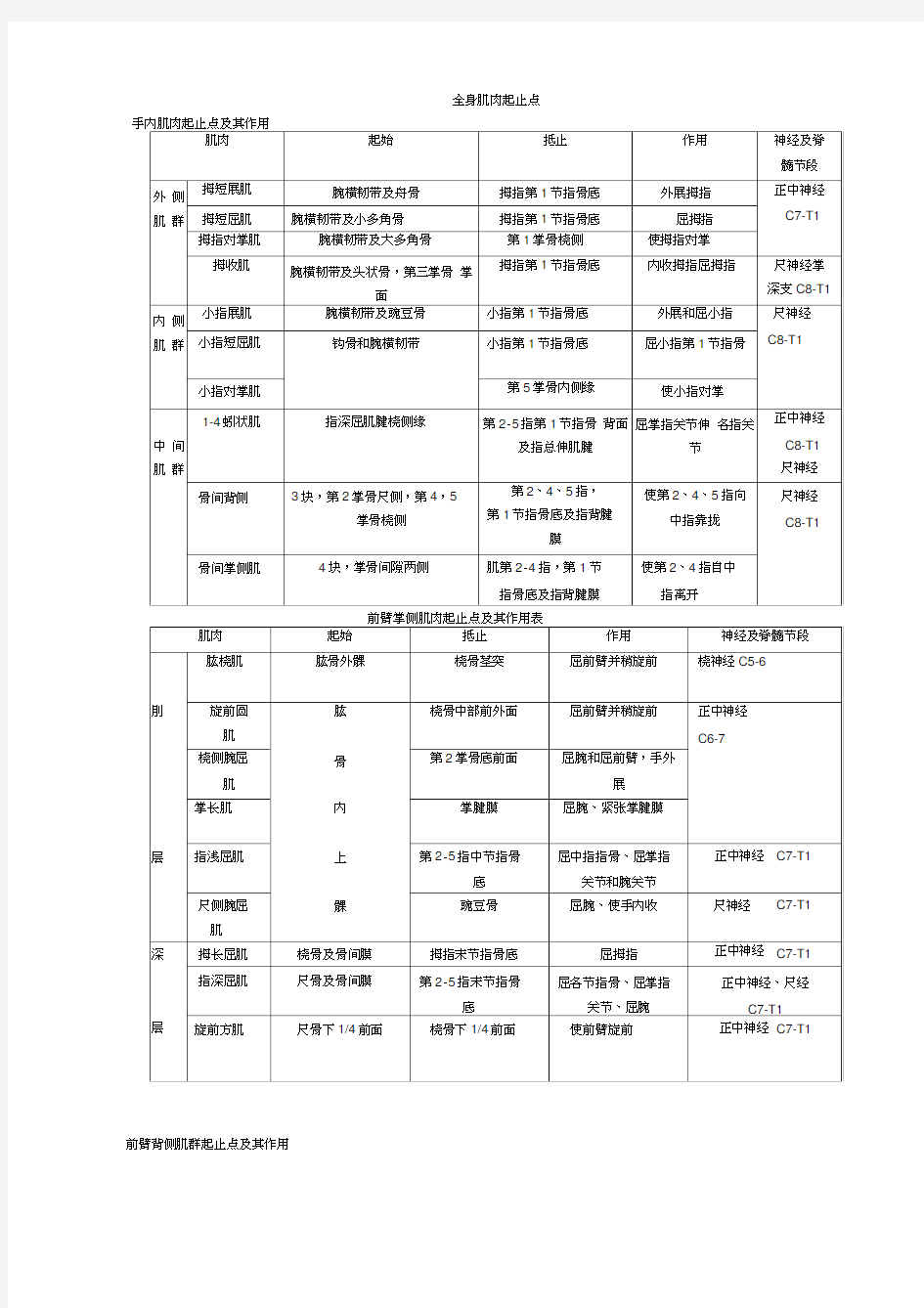 全身肌肉起止点