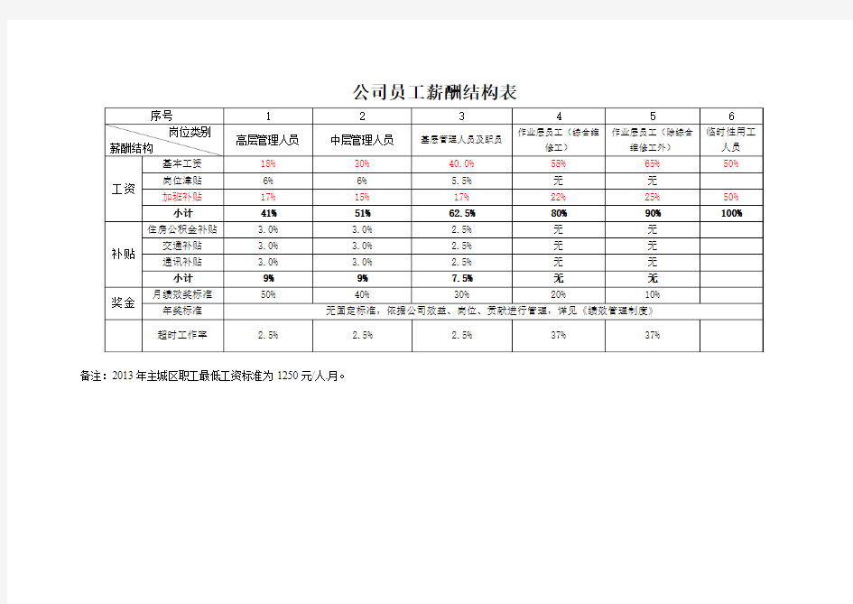 员工薪酬结构表