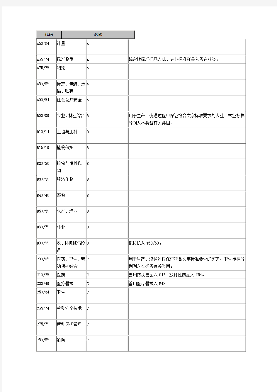 中国标准文献分类法 (1)
