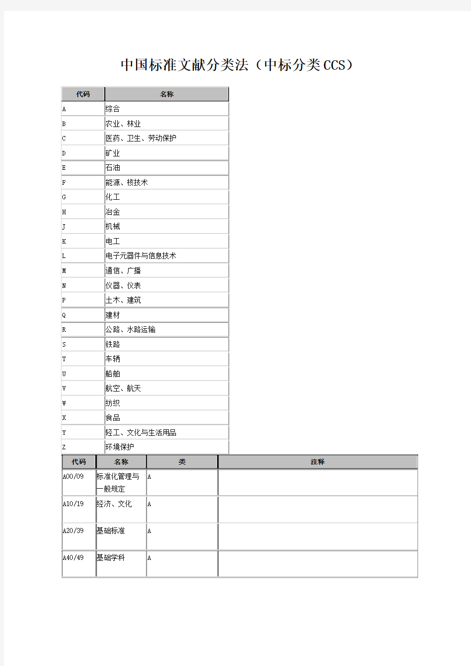 中国标准文献分类法 (1)