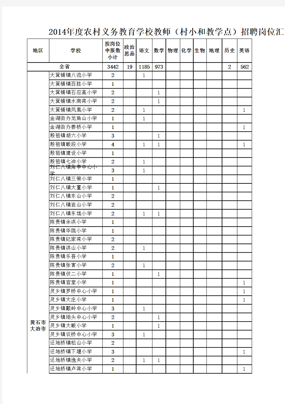 农村义务教育学校教师招聘岗位汇一览表(XLS页)