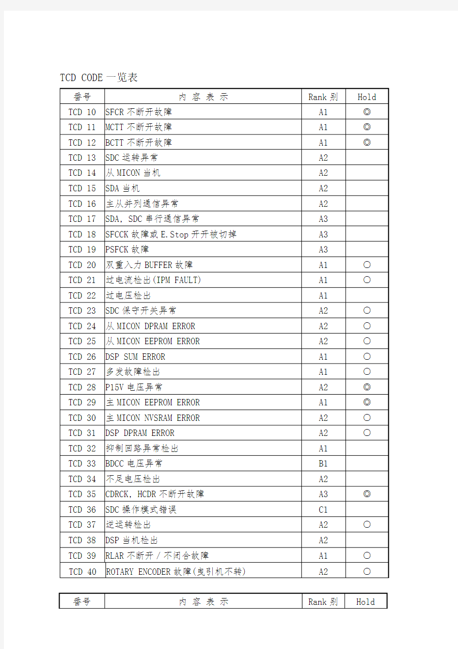 上海永大电梯 新故障码解说