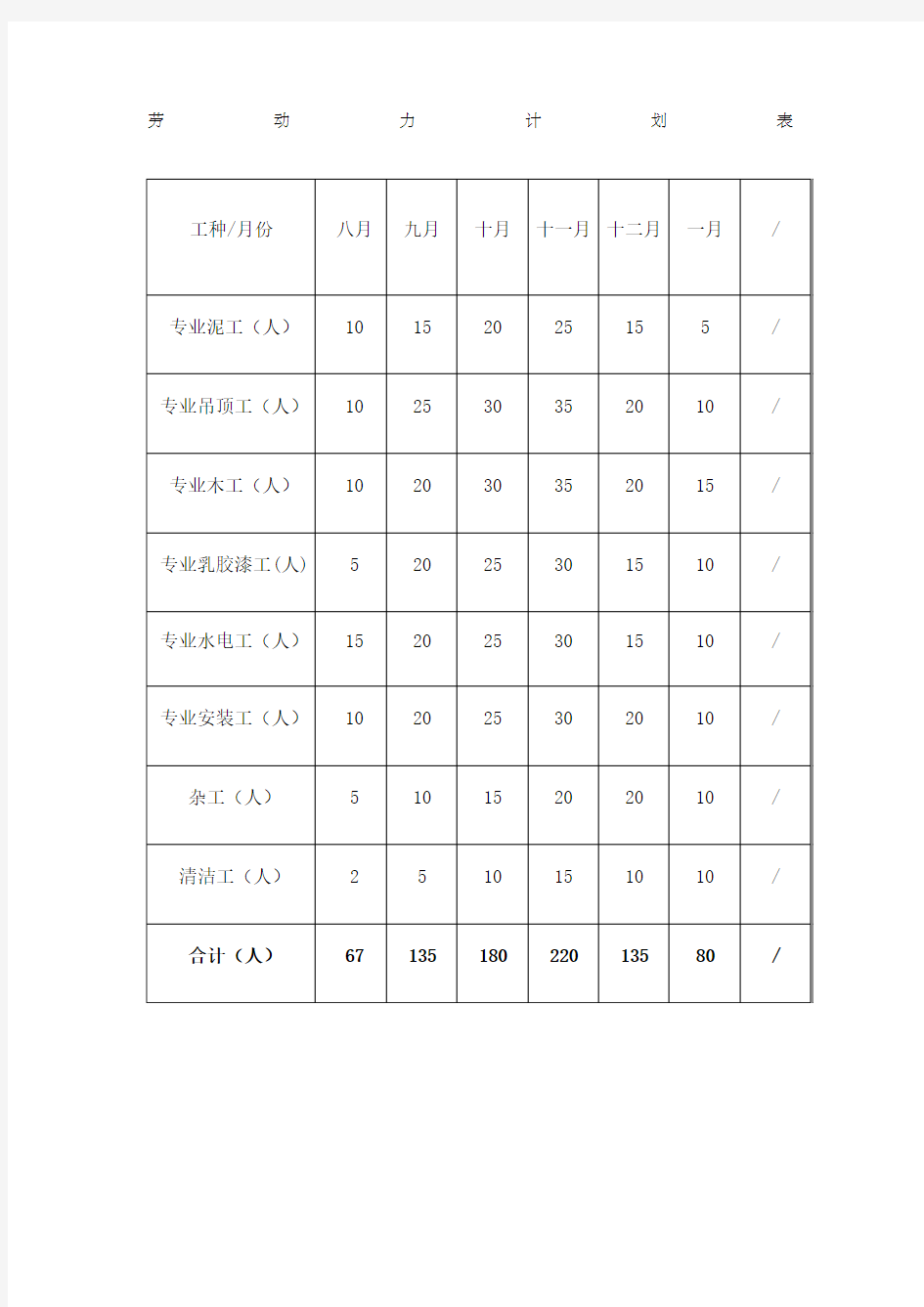 装修工程劳动力计划表及施工机械设备