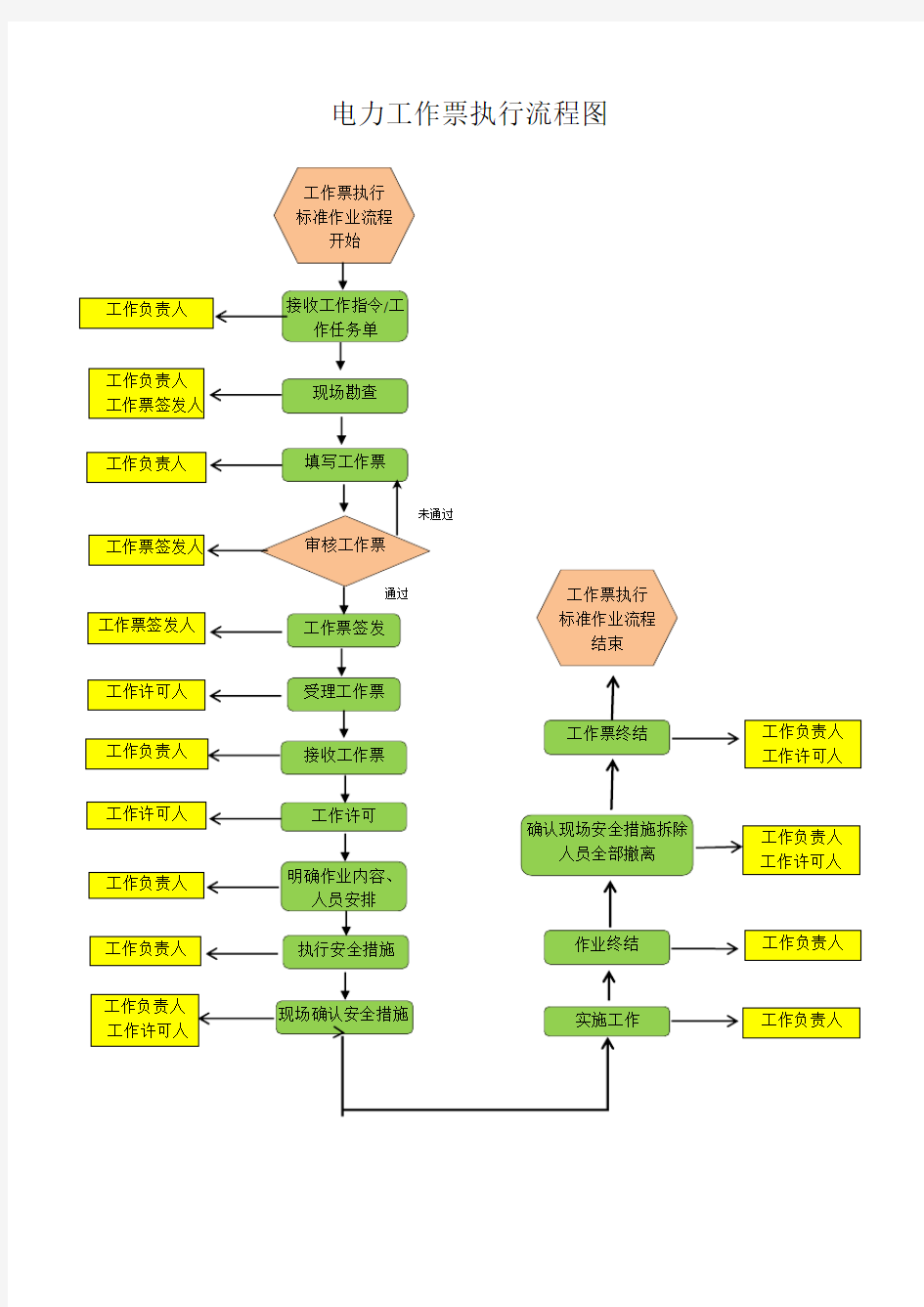 电力工作票执行流程图