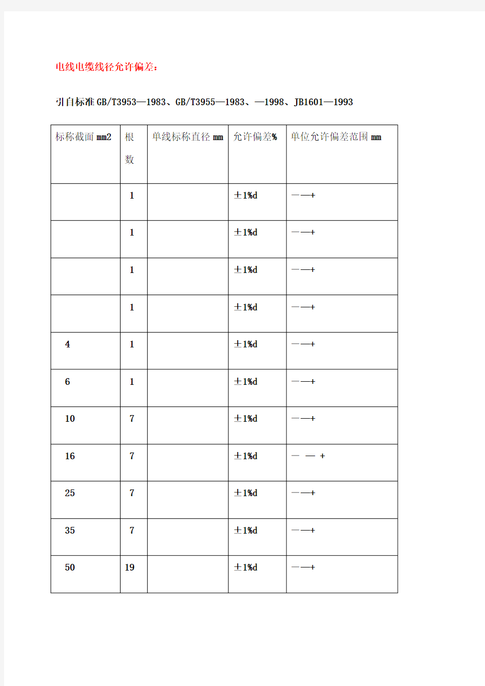 电线电缆线径允许偏差 (1)
