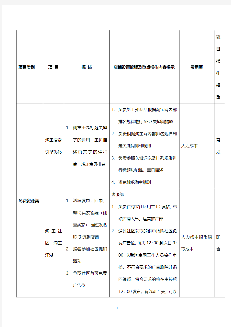 【新版】女装淘宝店及电子商城推广运营预算表计划方案