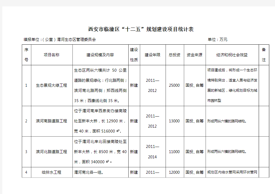 西安临潼区十二五城乡建设规划建设项目统计表