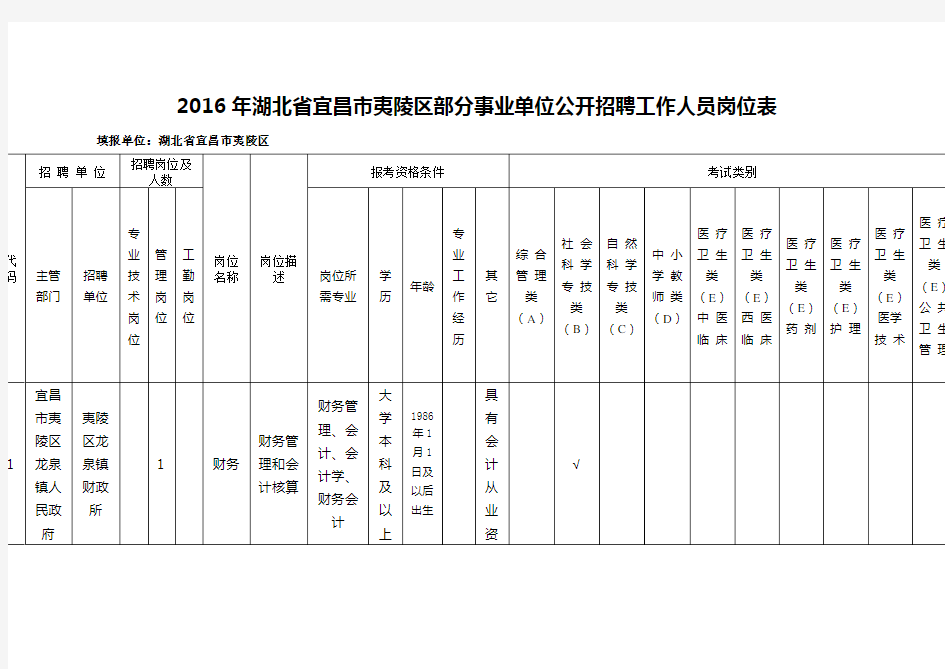 2016年宜昌市夷陵区部分事业单位集中公开招聘148名工作人员岗位表