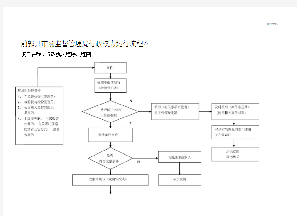 市场监督管理局行政执法程序流程图