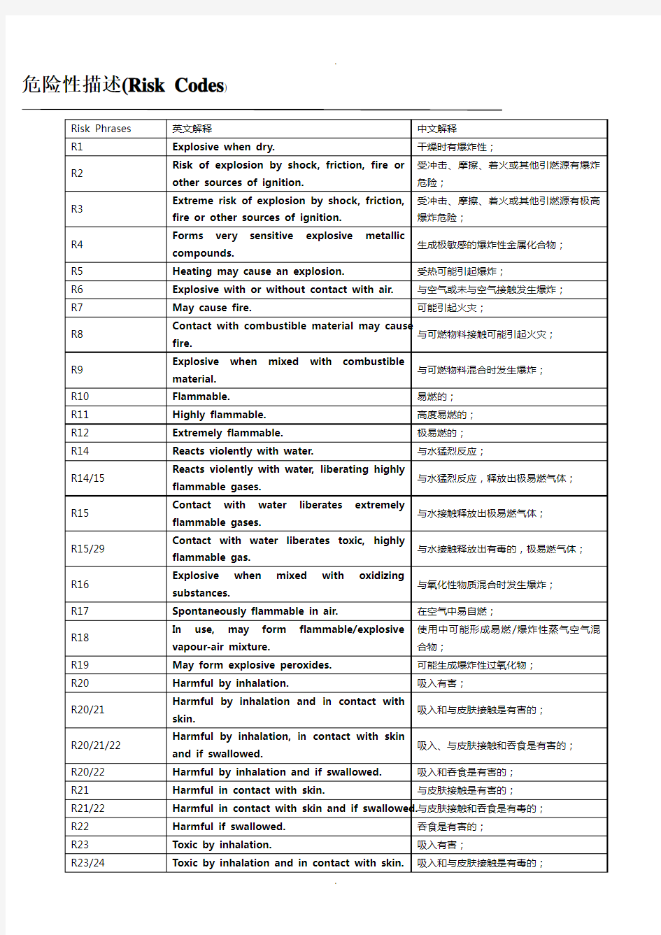 化学品危险类别代码汇总