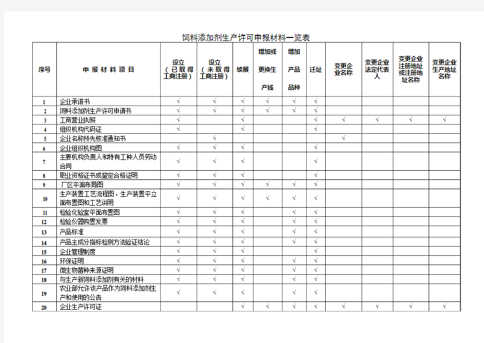 饲料添加剂生产许可申报材料一览表