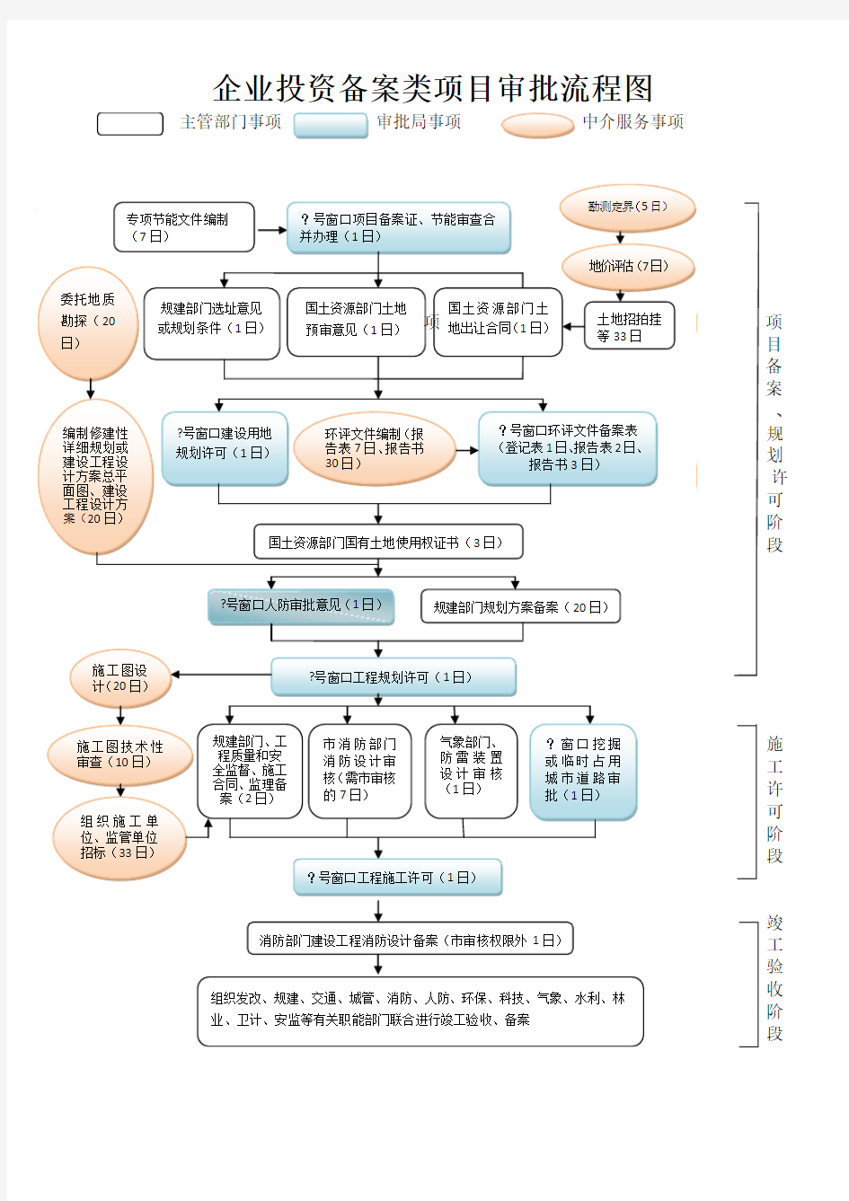 企业投资备案类项目审批流程图