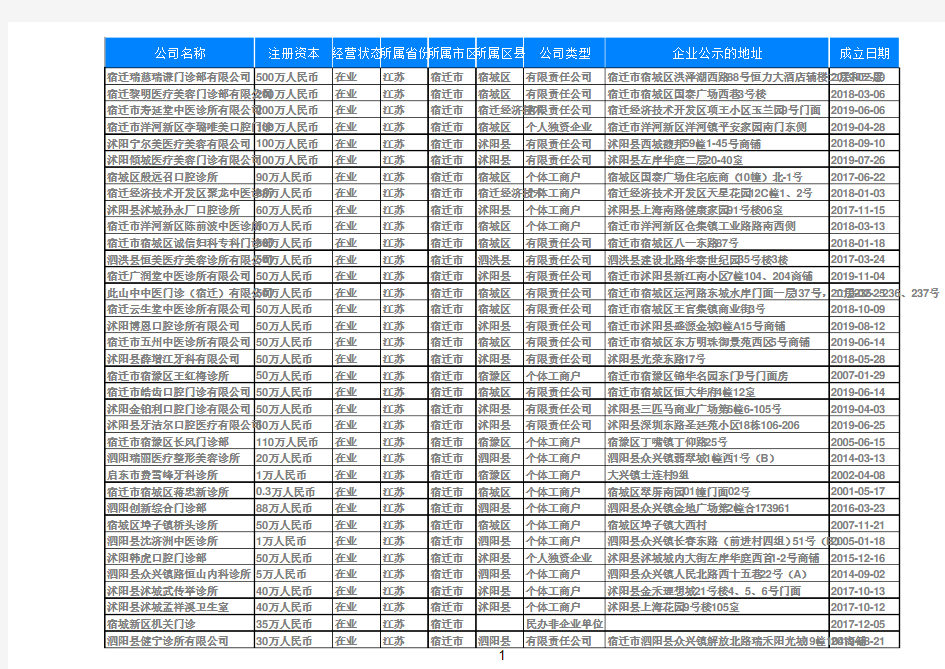 2020江苏省宿迁市卫生行业诊所门诊部名录黄页719家