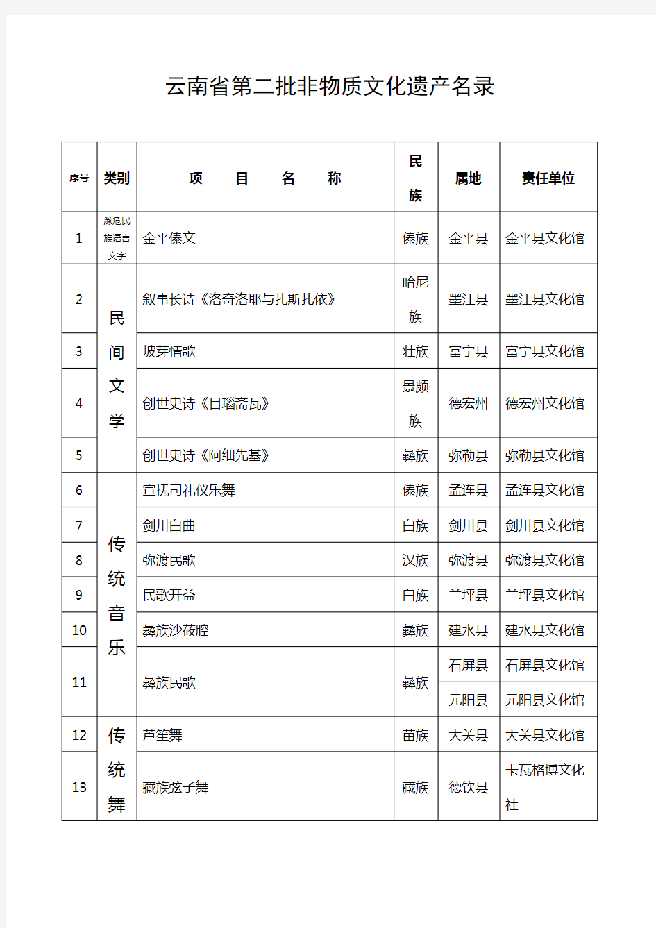 云南省第二批非物质文化遗产名录(精)