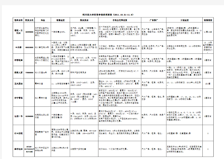 郴州恒大华府周边楼盘调查表2011.10.31-11.6