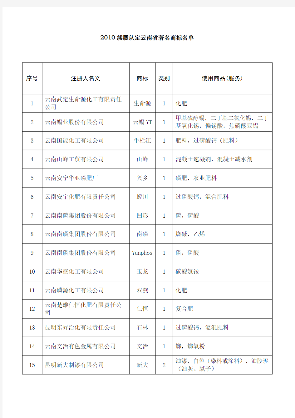 2010续展认定云南省著名商标名单.doc