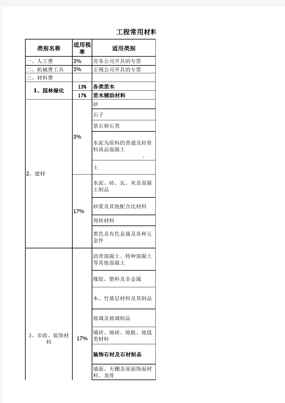 常用材料税率表,营改增