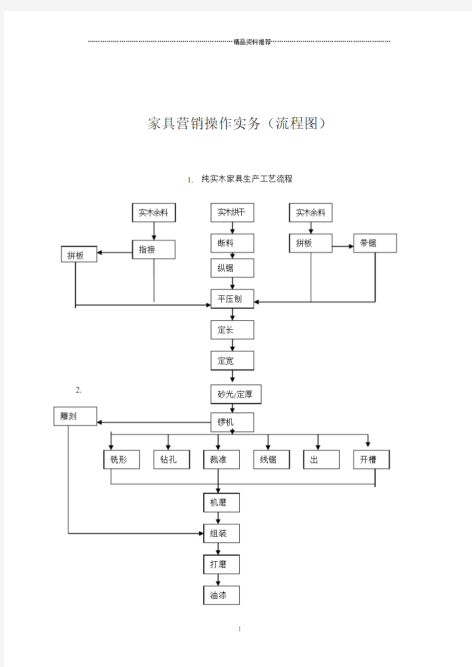 家具营销操作实务流程图(1)