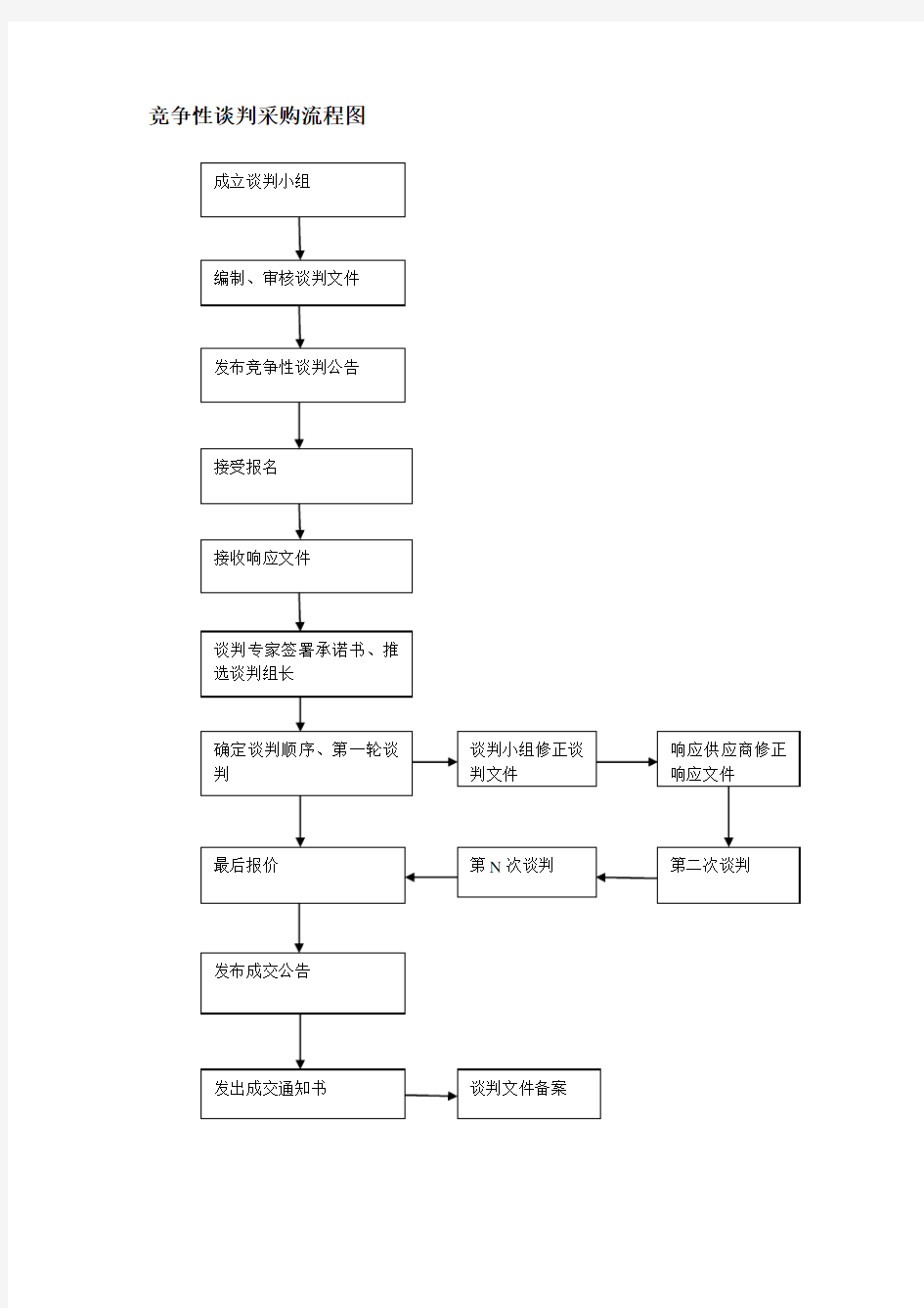 竞争性谈判采购流程图