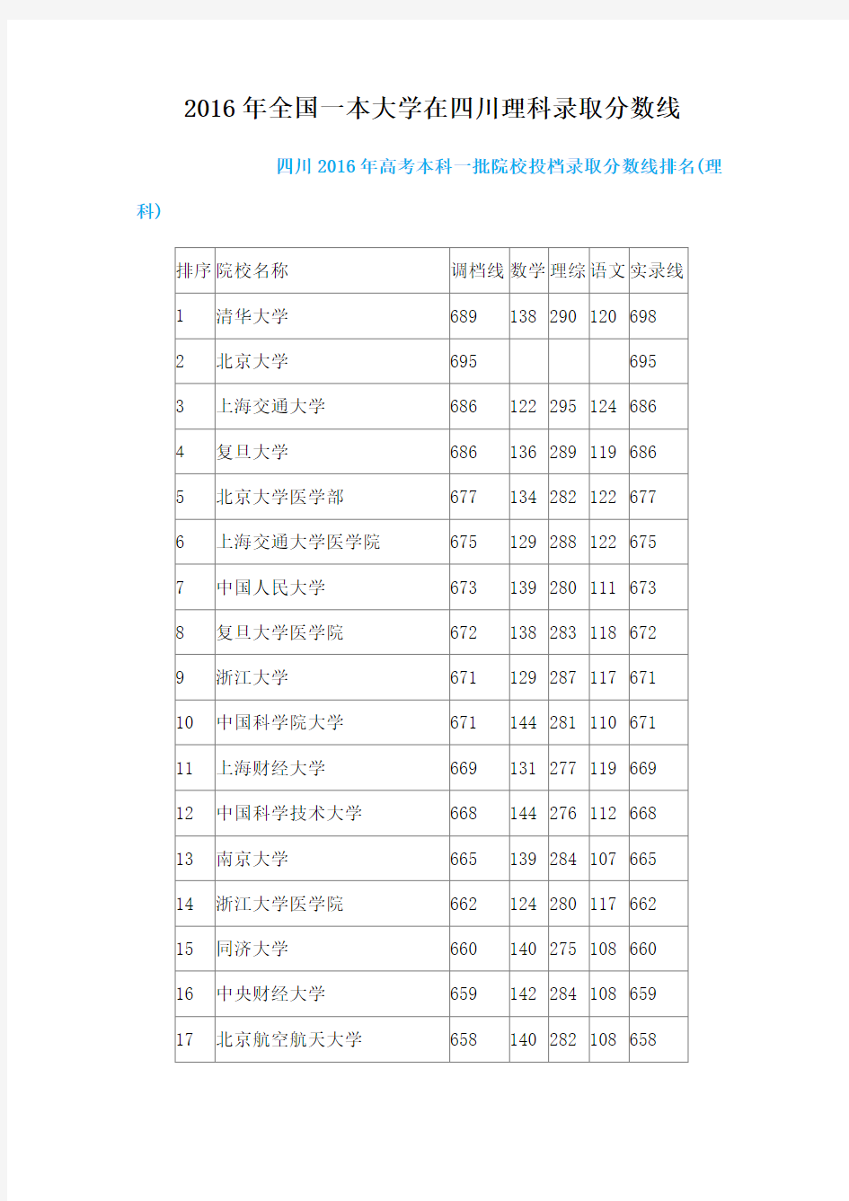 全国一本大学在四川理科录取分数线