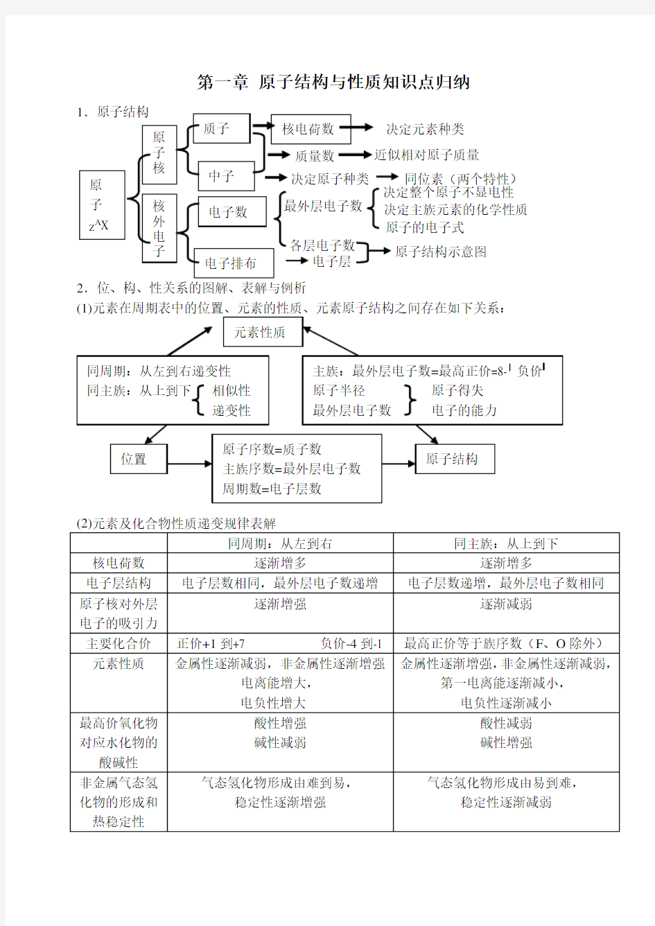 选修3第一章原子结构与性质知识总结