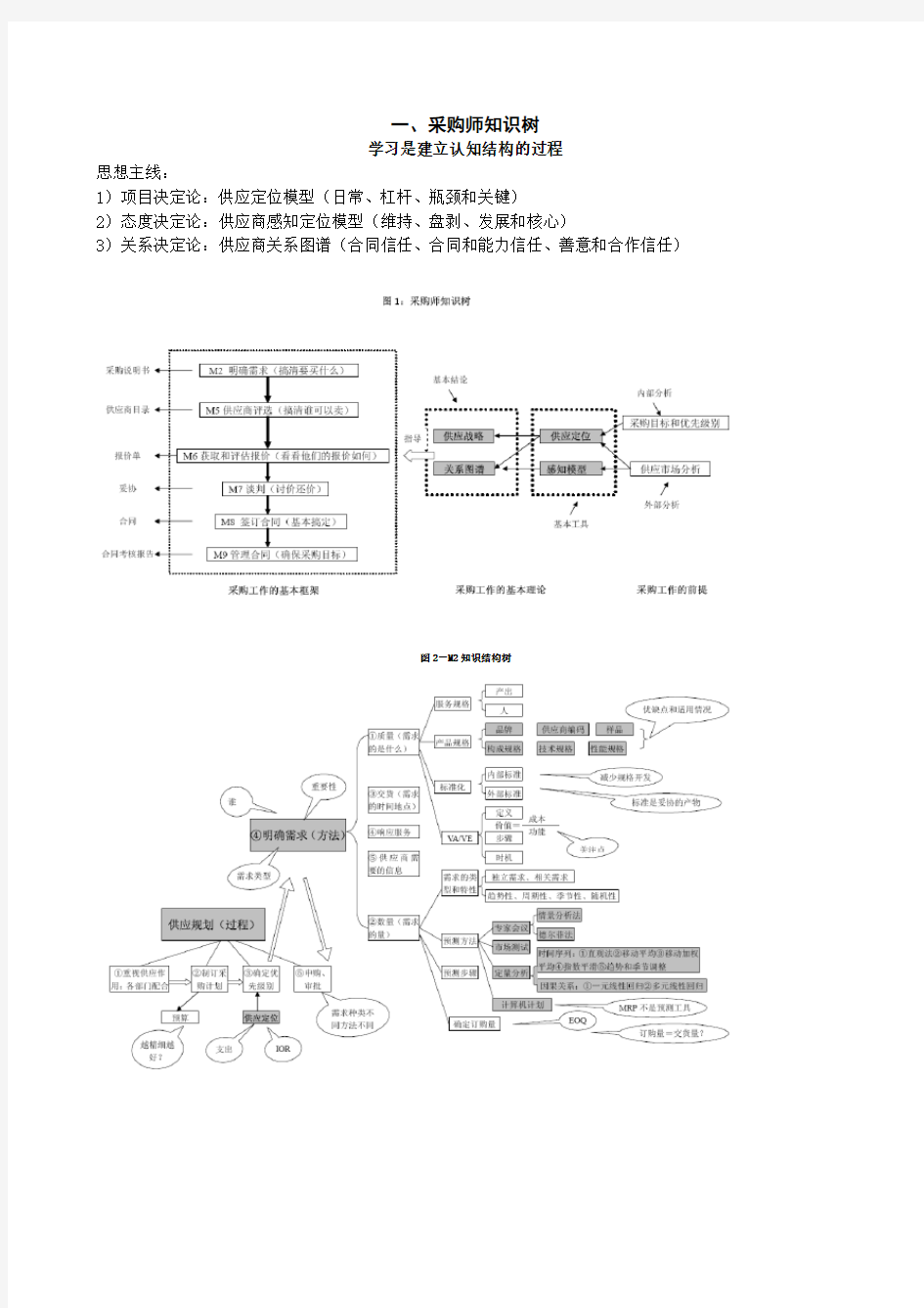 采购师总复习+试题答案