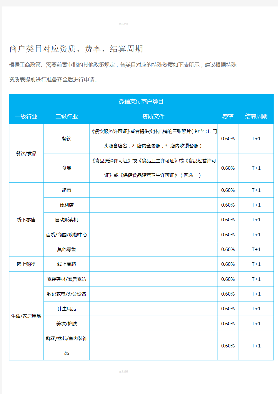 支付宝微信商户类目对应资质、费率、结算周期