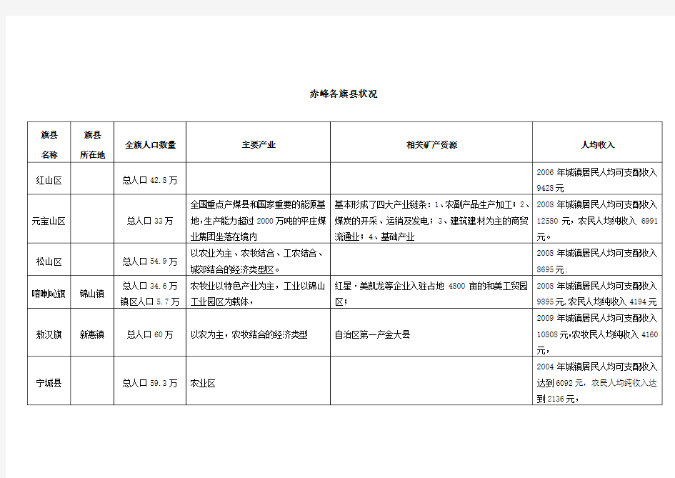 赤峰各旗县状况