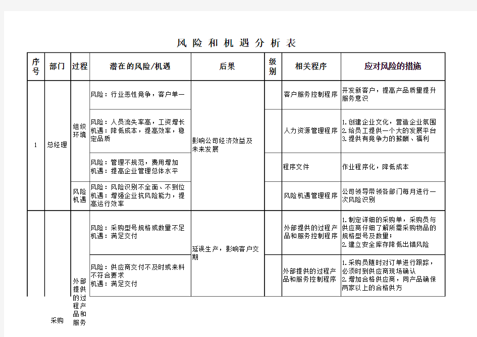 风险分析排查表